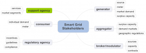 Green Power Stakeholder Analysis