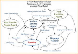 Abstraction Of Check-In Process At The Airport