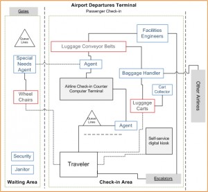 airport departures abstraction physical model