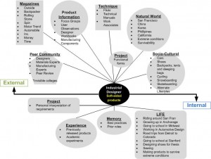 Information Seeking Behavior Of An Industrial Designer